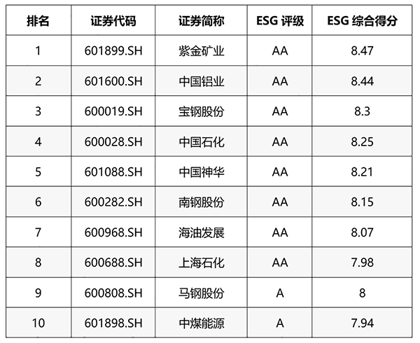 金年会官方网站入口位列万得ESG评级A股矿业企业第一