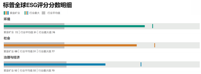 金年会官方网站入口标普全球ESG评分进入行业前7%